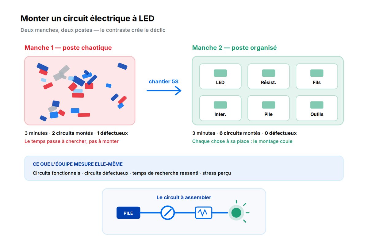 Schéma explicatif de Jeu du 5S
