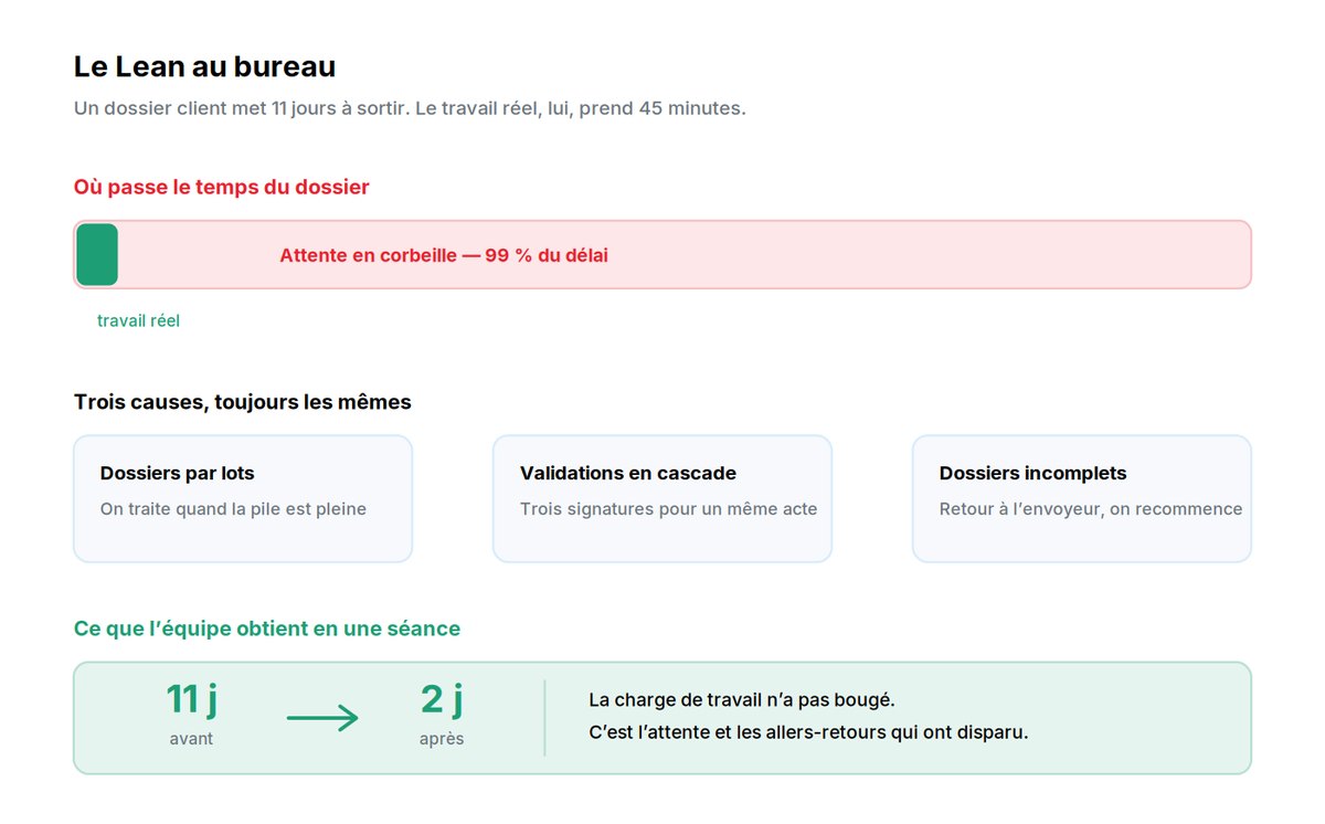 Schéma explicatif de Jeu du Lean Office