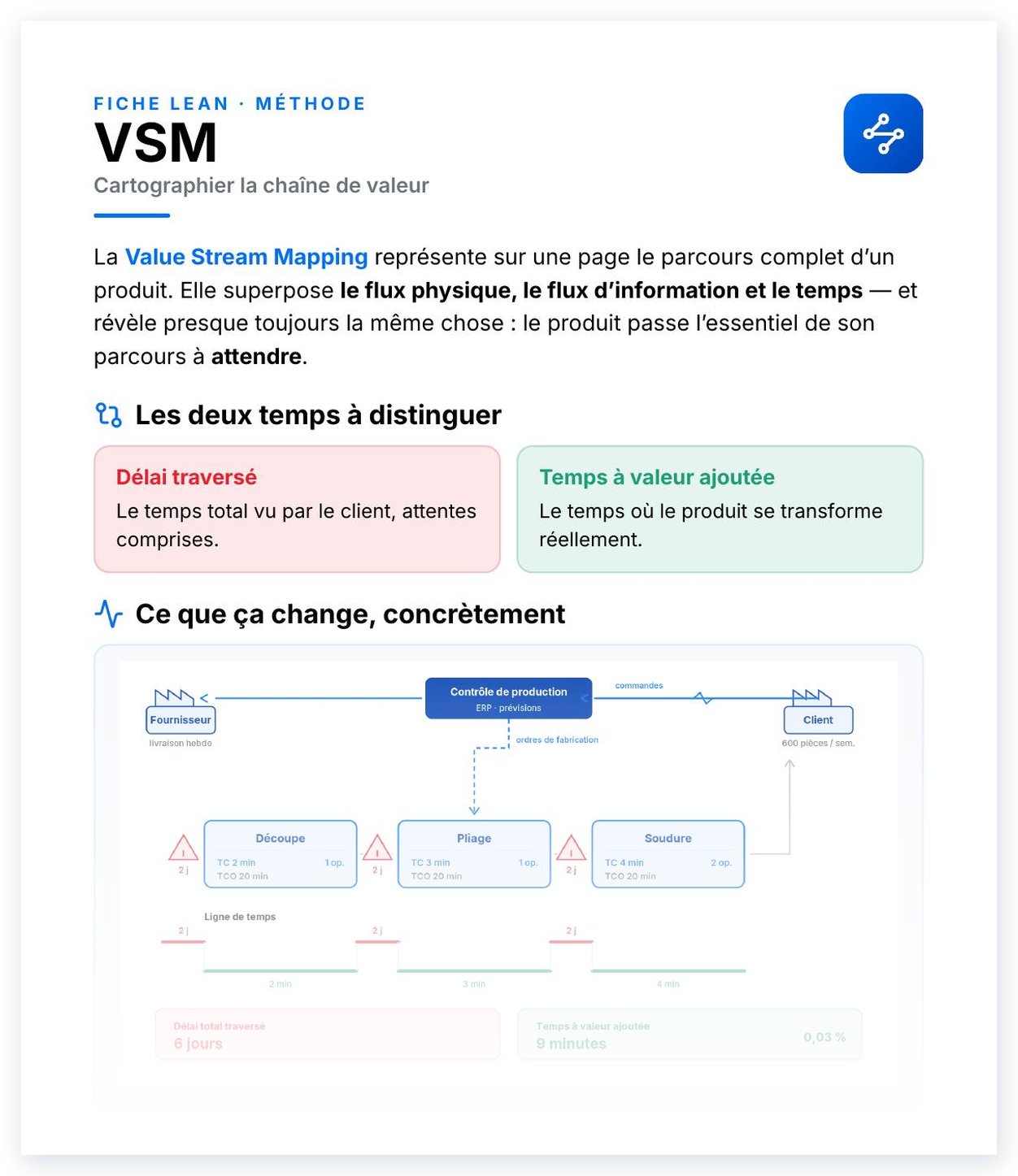Aperçu de VSM